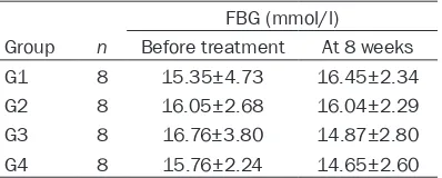 Table 1. Effects of treatment on FBG level