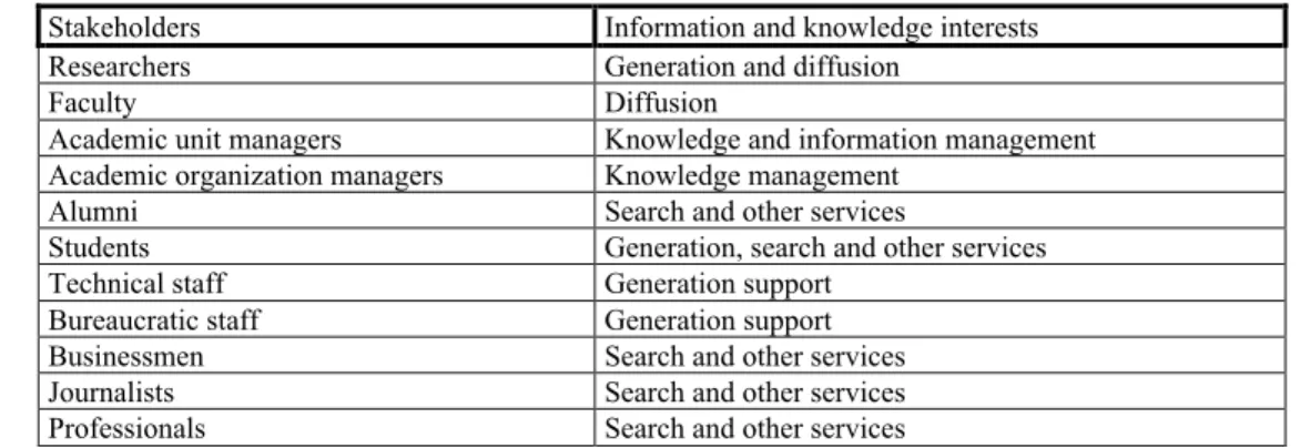TABLE 1 - S CIENCE AND TECHNOLOGY STAKEHOLDERS ’  INTERESTS