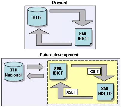 FIGURE 6 - I NFORMATION INTERCHANGE BETWEEN  BTD  AND  BDTD