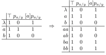 Table 2 on page 16 represents this step. No counterexamples are given back,