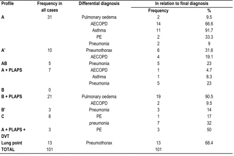 Table 6: Accuracy of USG profile 