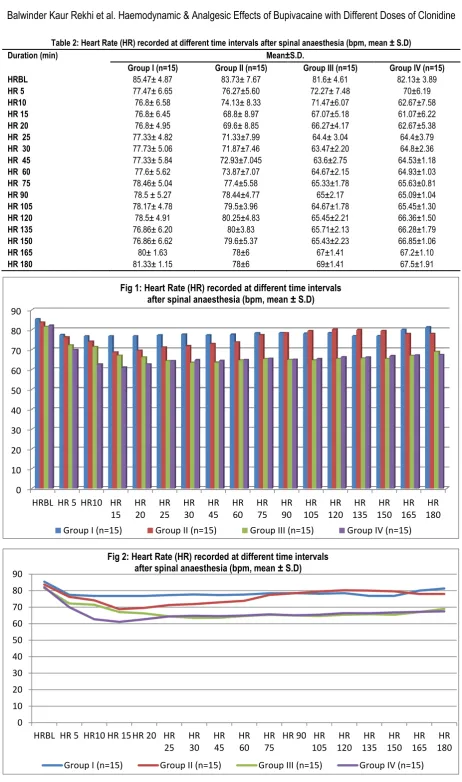 Table 2: Heart Rate (HR) recorded at different time intervals after spinal anaesthesia (bpm, mean ± S.D) 