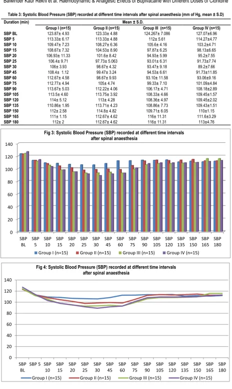 Table 3: Systolic Blood Pressure (SBP) recorded at different time intervals after spinal anaesthesia (mm of Hg, mean ± S.D)