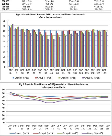 Fig 5: Diastolic Blood Pressure (DBP) recorded at different time intervals  