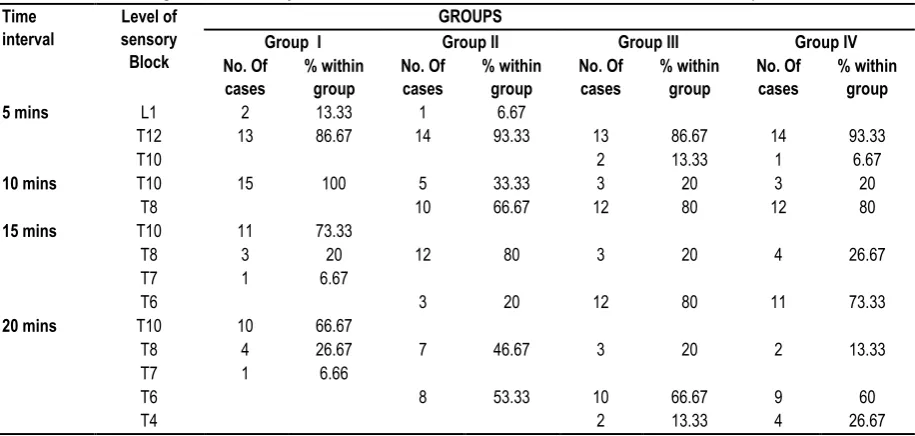 Table 6: Showing Level Of Sensory Block Distribution Of Patients At 5,10,15 And 20 Minutes In Group I , II,III And IV 