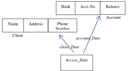Figure 4: Adding the Access_Date feat to E-R Diagram Eventually, if we add some other attributes that seeks to 