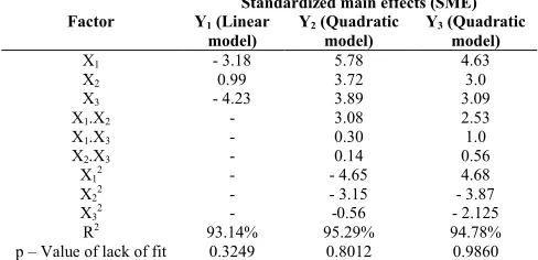 Table 4: Standardized main effects of the factors on the responsesStandardized main effects (SME)