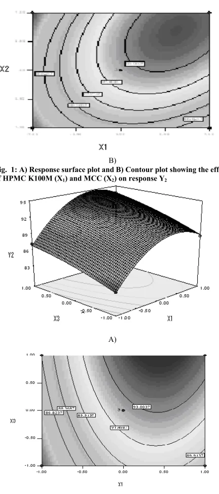 Fig. 2: A) Response surface plot and B) Contour plot showing the effect B)of HPMC K100M (X1) and Compression Force (X3) on response Y2.