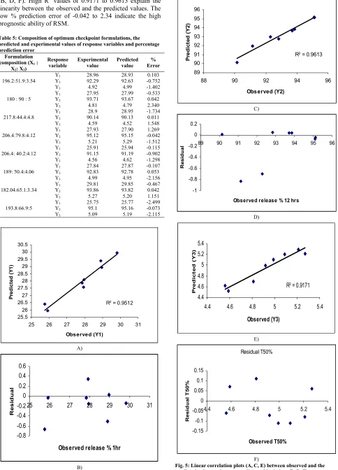 Table 5: Composition of optimum checkpoint formulations, the predicted and experimental values of response variables and percentage prediction error