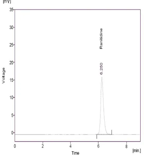 Fig. 6: Representative HPLC chromatogram showing Ranitidine hydrochloride obtained after analysis of dissolution samples