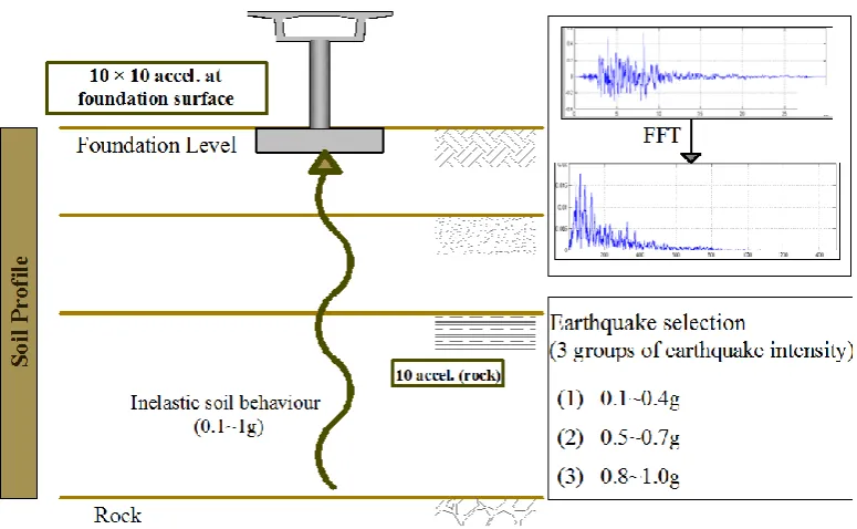 Figure 6: Generation of the earthquake ground motion ensemble   