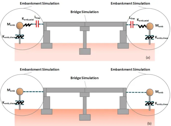 Figure 8. Simplified deck-pier-abutment substructure and embankment models [44]. 
