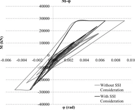 Figure 13: Structural model of case study bridge (OpenSees) with simplified consideration of SSI (lumped linear springs)
