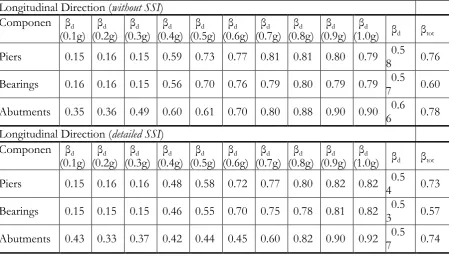 Table 3: Uncertainty in demand with and without SSI consideration for the longitudinal direction 