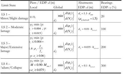 Table 1: Limit state thresholds for critical structural components 