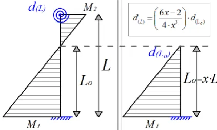 Figure 3: Limit state threshold on pushover curve considering both flexural and shear failure mode