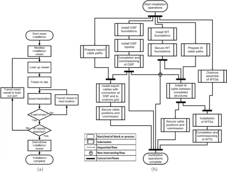 Figure 1: (a) Flowchart for a standard OWF asset installation process, and (b) High-levelschematic of relationship between the diﬀerent OWF asset category installation processes