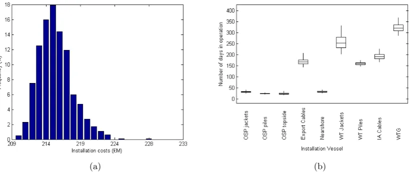 Figure 2: (a) Frequency distribution for the total cost of installation, and (b) box plots of theduration of each installation vessel, for the selected scenario