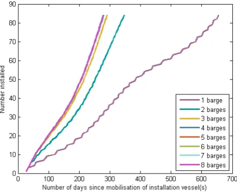 Figure 3: Boxplots showing the distribution of jacket installation process (a) costs, and (b)durations, for one installation vessel supported by between 1-8 supply barges