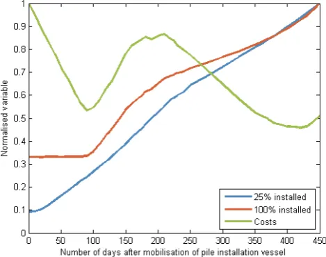 Figure 5: Boxplots showing the distribution of jacket installation process (a) costs, and (b)durations, for two installation vessels supported by between 8-13 supply barges