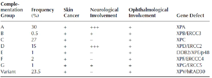 table gives a breakdown of the complementation group to their frequency, their major clinical 
