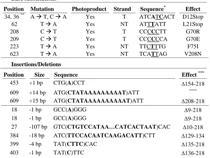 Table 1.3 – Mutations observed in the HPRT gene of UV-B irradiated NHF cells after 6-thioguanine selection