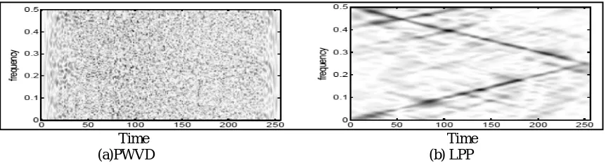 Figure 2: The PWHT, LHT, RLPP-Hough transform, and RfLPP-Hough transform for mono-component chirp signal in white Gaussian noise with SNR=10dB