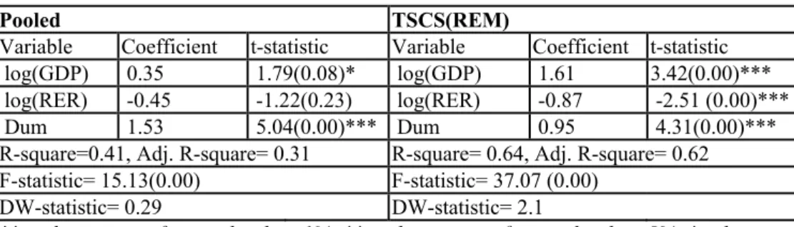 Table 12 presents the regression results of demand for imports using both the  pooled regression and the time series-cross sectional random effects model