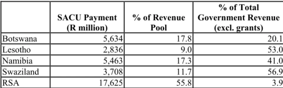 Table 10 SACU Revenue Payments under the current (2002)   Revenue Sharing Formula, 2006 