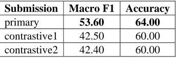 Table 2. Macro F1 and accuracy of English subtask B. 