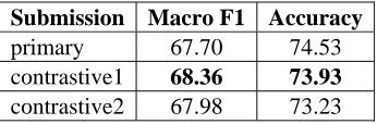 Table 3. Macro F1 and accuracy of Arabic task. 