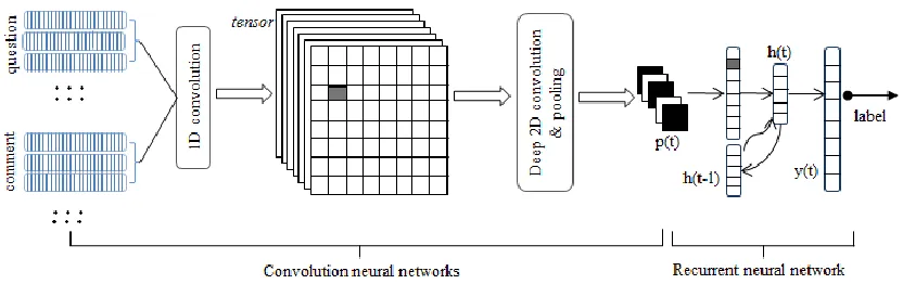 Figure 1. The architecture of comment labeling system based on deep learning