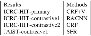 Table 2. The official results and experimental methods 