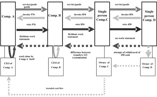 Fig. 1. A basic schema of transaction flows for a real case of acting to harm a company