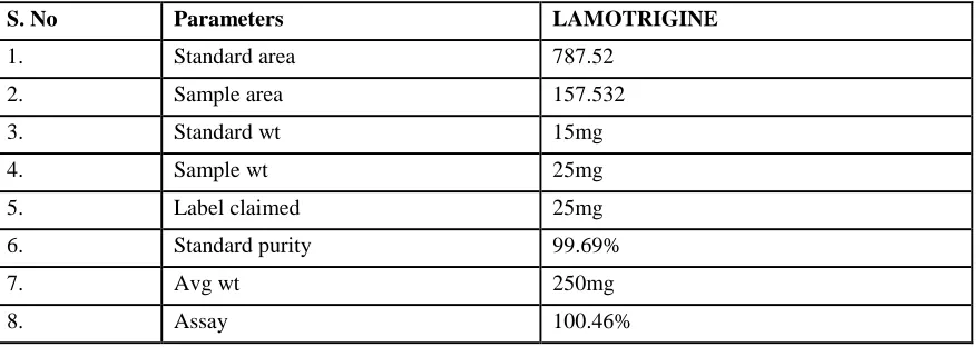 Table 1:  weights of Lamotrigine 