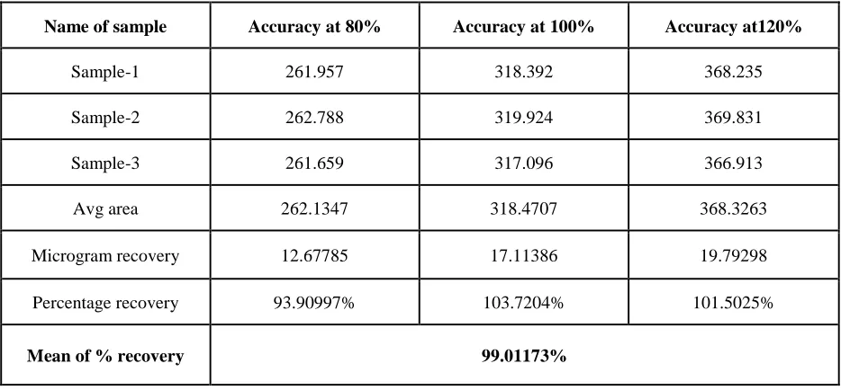 Table 4 :List of accuracy of standard  lamotrigine  