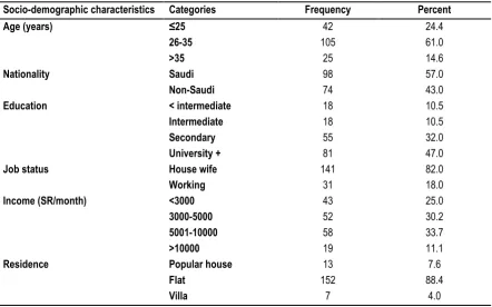 Table 1: Socio-demographic characteristics of the study participants (n=172). 