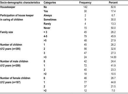 Table 2: Family characteristics of the study participants (n=172). 