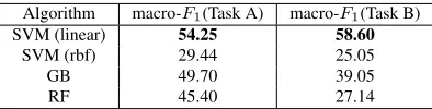 Table 1: Results on training data for different algorithms.