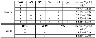 Table 2: Results of feature combinations for Task A andB, the numbers in the bracket are the performance incre-ments compared with previous result.