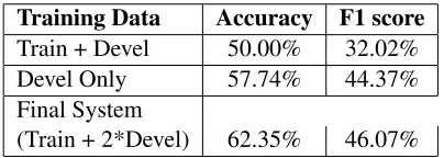 Table 1: Accuracy and F1 score achieved using variouscombinations of features
