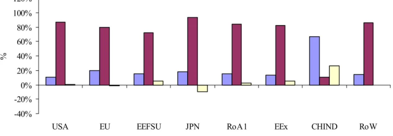 Figure 6 illustrates the effects on income equivalent variations (a welfare index 11 ).