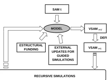 Figure 1: Recursive equilibrium procedure.  MODEL DEFLATE EXTERNAL  UPDATES FOR  GUIDED  SIMULATIONSESTRUCTURAL FUNDING RECURSIVE SIMULATIONS VSAM  t+1VSAM  t+1'SAM t