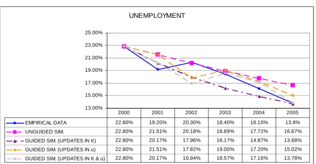 Table 2: Gross output in Andalucía for 2000-05: empirical and model projected values. 