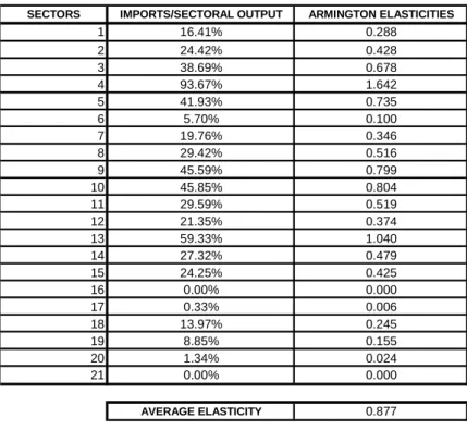Table A1: Armington elasticities.  