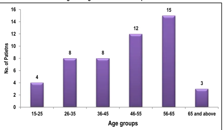 Table 3: Aerobic microorganisms (bacteria) and its frequency (n=56) 