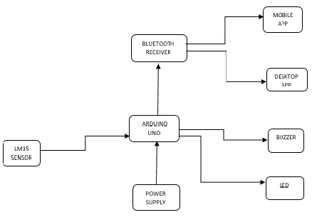 Fig 1: Block diagram of temperature Detector 