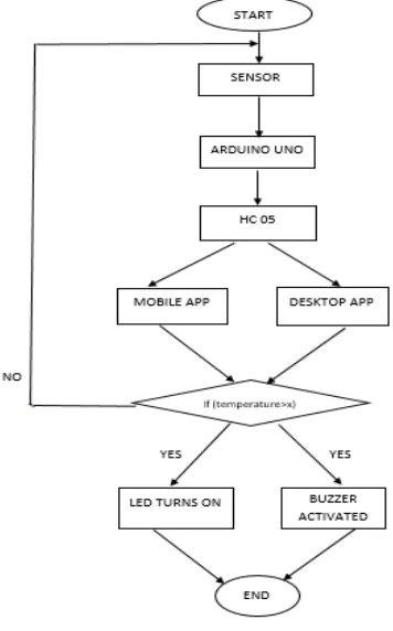 Fig.4.Temperature data on Android App 