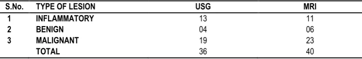 Table 3: No. of Lesions Detected On USG And MRI 