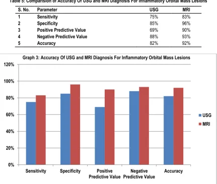 Table 4: Comparision With Follow Up/ Histopathological Findings 